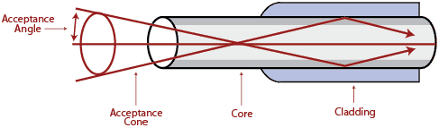 Acceptance Angle