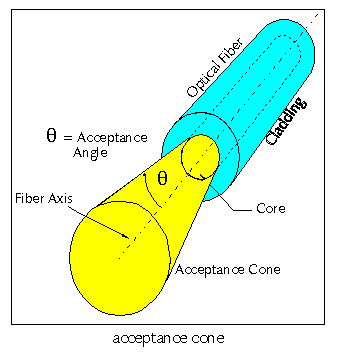 Acceptance Cone