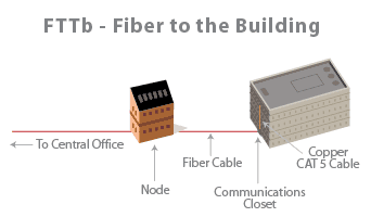 FTTb