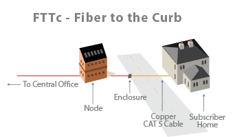 FTTc