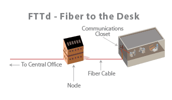 FTTd