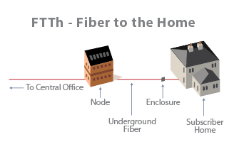 FTTh