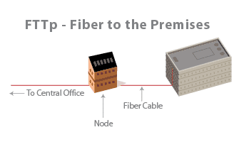 FTTp