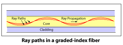 Graded Index Fiber