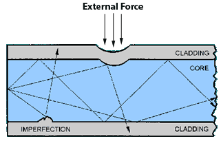 Microbending