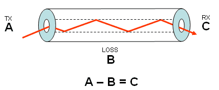 Optical Loss