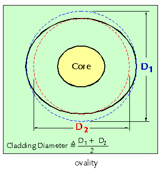 Ovality