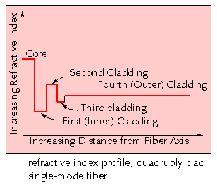 Quadruply Clad Fiber