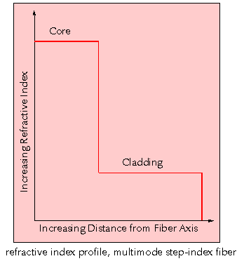 Step Index Profile