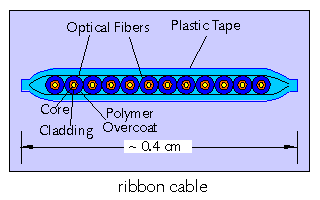 Ribbon Cable