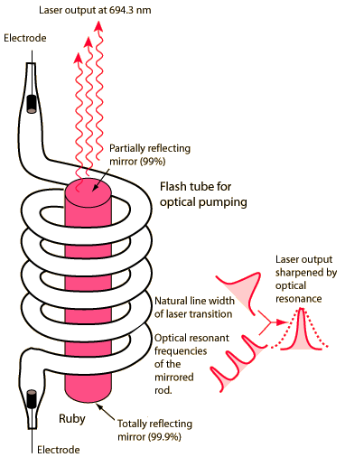 Ruby Laser