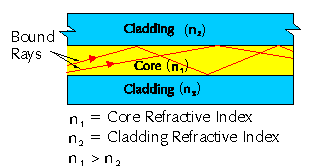 Step Index Fiber