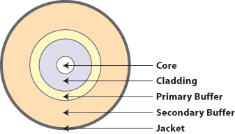 Core