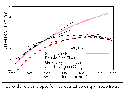 Zero Dispersion Slope